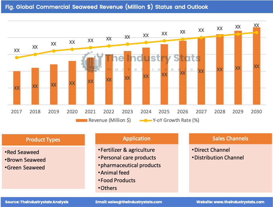 Commercial Seaweed Status & Outlook